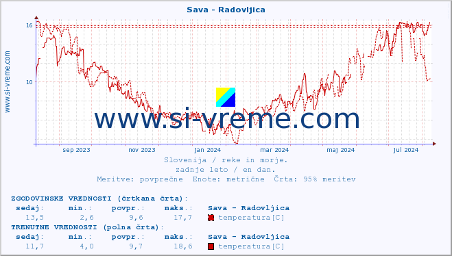 POVPREČJE :: Sava - Radovljica :: temperatura | pretok | višina :: zadnje leto / en dan.