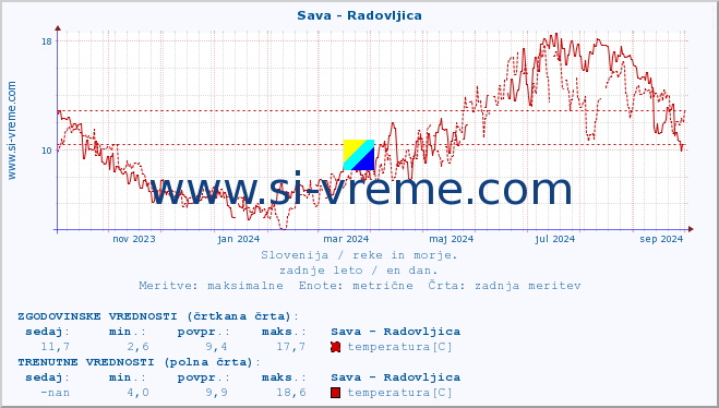 POVPREČJE :: Sava - Radovljica :: temperatura | pretok | višina :: zadnje leto / en dan.