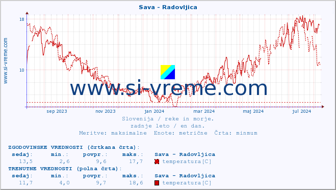 POVPREČJE :: Sava - Radovljica :: temperatura | pretok | višina :: zadnje leto / en dan.