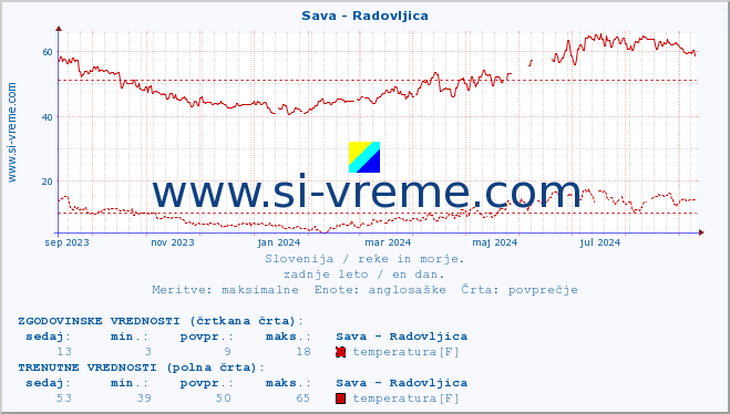 POVPREČJE :: Sava - Radovljica :: temperatura | pretok | višina :: zadnje leto / en dan.