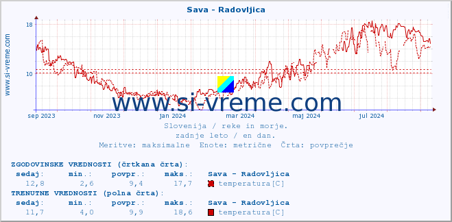 POVPREČJE :: Sava - Radovljica :: temperatura | pretok | višina :: zadnje leto / en dan.