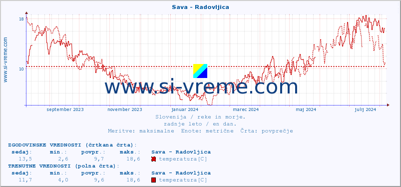 POVPREČJE :: Sava - Radovljica :: temperatura | pretok | višina :: zadnje leto / en dan.