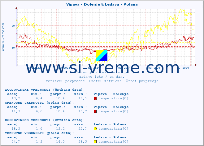 POVPREČJE :: Vipava - Dolenje & Ledava - Polana :: temperatura | pretok | višina :: zadnje leto / en dan.