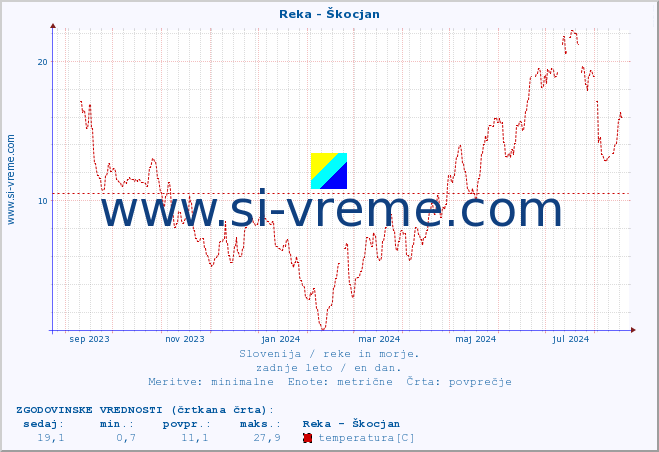 POVPREČJE :: Reka - Škocjan :: temperatura | pretok | višina :: zadnje leto / en dan.