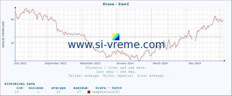  :: Drava - Zavrč :: temperature | flow | height :: last year / one day.