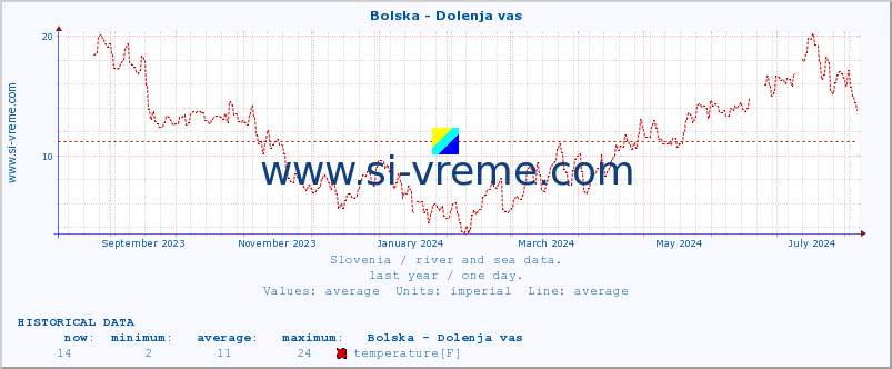  :: Bolska - Dolenja vas :: temperature | flow | height :: last year / one day.