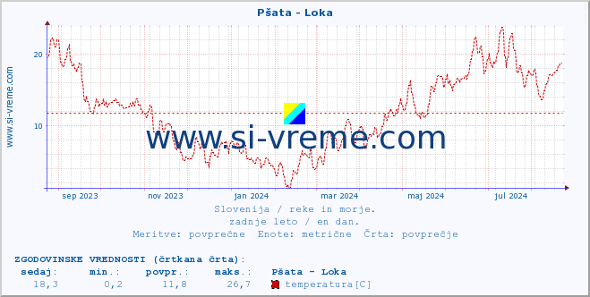 POVPREČJE :: Pšata - Loka :: temperatura | pretok | višina :: zadnje leto / en dan.