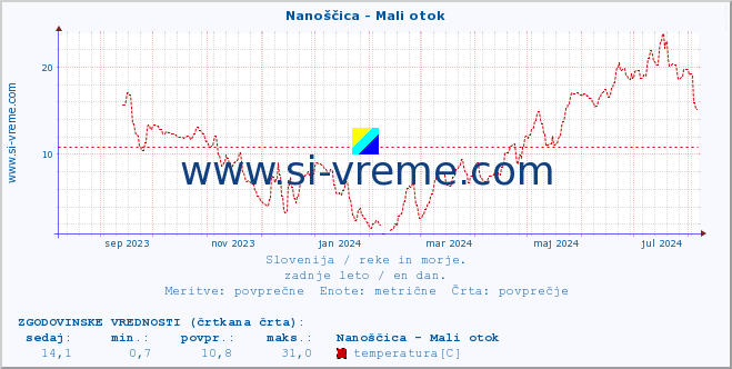 POVPREČJE :: Nanoščica - Mali otok :: temperatura | pretok | višina :: zadnje leto / en dan.