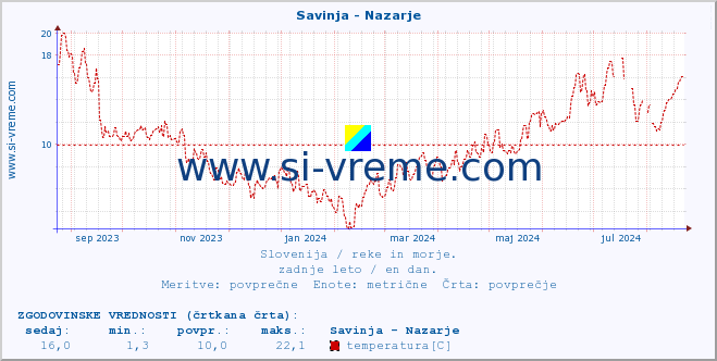 POVPREČJE :: Savinja - Nazarje :: temperatura | pretok | višina :: zadnje leto / en dan.