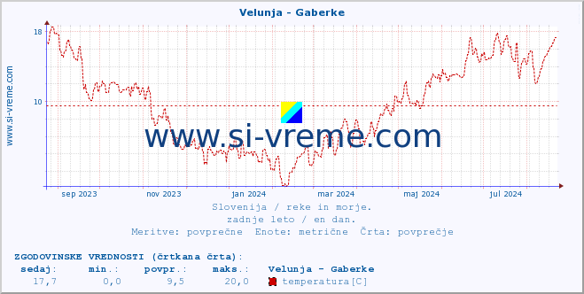 POVPREČJE :: Velunja - Gaberke :: temperatura | pretok | višina :: zadnje leto / en dan.