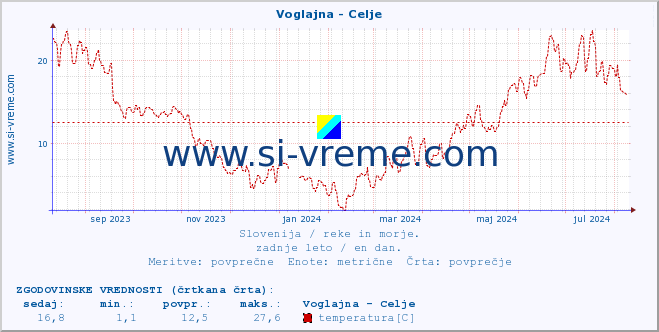 POVPREČJE :: Voglajna - Celje :: temperatura | pretok | višina :: zadnje leto / en dan.