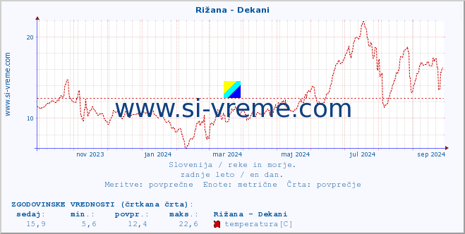 POVPREČJE :: Rižana - Dekani :: temperatura | pretok | višina :: zadnje leto / en dan.