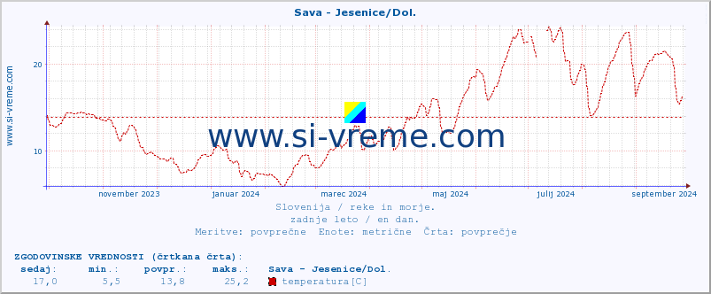 POVPREČJE :: Sava - Jesenice/Dol. :: temperatura | pretok | višina :: zadnje leto / en dan.