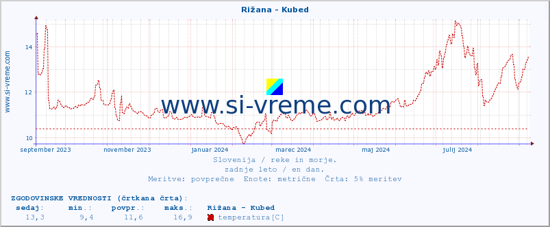 POVPREČJE :: Rižana - Kubed :: temperatura | pretok | višina :: zadnje leto / en dan.