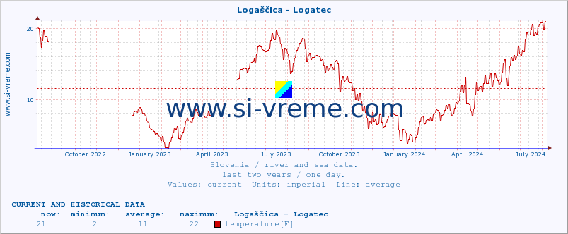  :: Logaščica - Logatec :: temperature | flow | height :: last two years / one day.