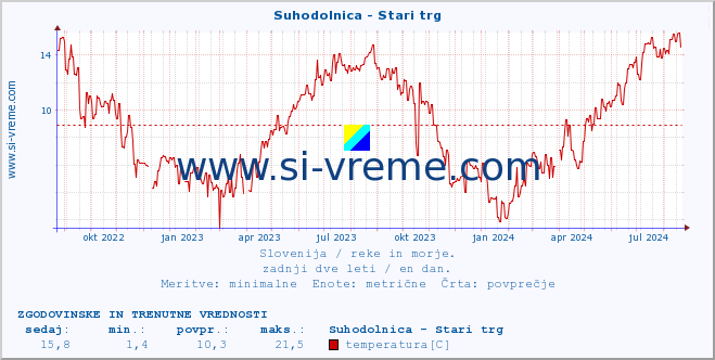 POVPREČJE :: Suhodolnica - Stari trg :: temperatura | pretok | višina :: zadnji dve leti / en dan.