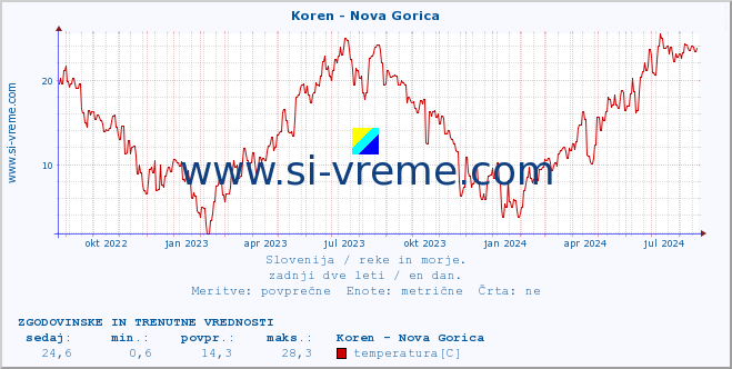 POVPREČJE :: Koren - Nova Gorica :: temperatura | pretok | višina :: zadnji dve leti / en dan.