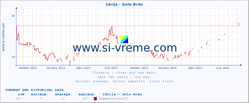  :: Idrija - Golo Brdo :: temperature | flow | height :: last two years / one day.