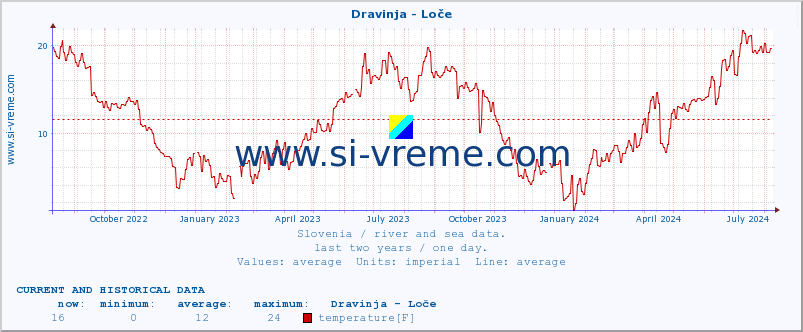  :: Dravinja - Loče :: temperature | flow | height :: last two years / one day.