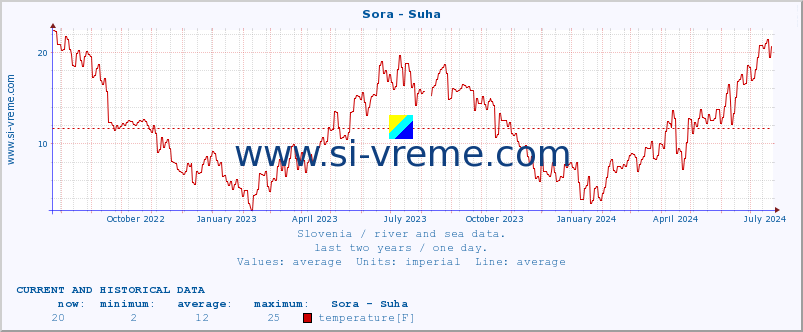  :: Sora - Suha :: temperature | flow | height :: last two years / one day.