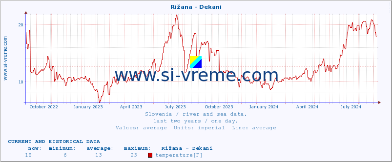  :: Rižana - Dekani :: temperature | flow | height :: last two years / one day.