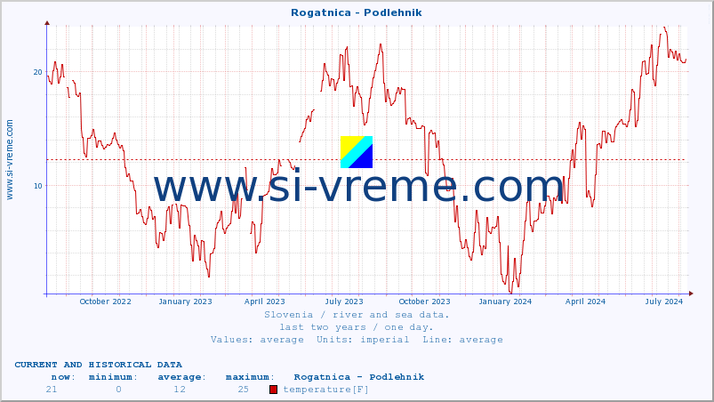  :: Rogatnica - Podlehnik :: temperature | flow | height :: last two years / one day.