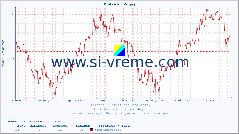  :: Bistrica - Zagaj :: temperature | flow | height :: last two years / one day.