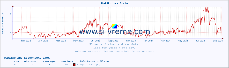  :: Rakitnica - Blate :: temperature | flow | height :: last two years / one day.