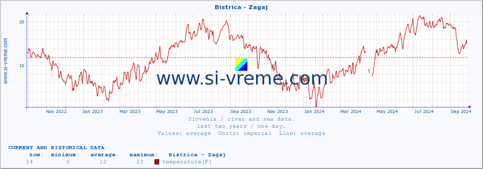  :: Bistrica - Zagaj :: temperature | flow | height :: last two years / one day.