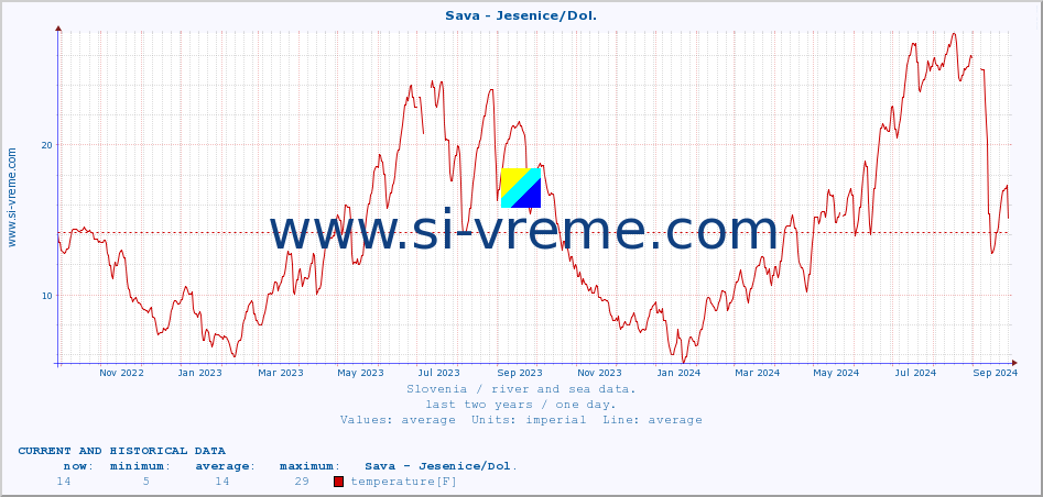  :: Sava - Jesenice/Dol. :: temperature | flow | height :: last two years / one day.