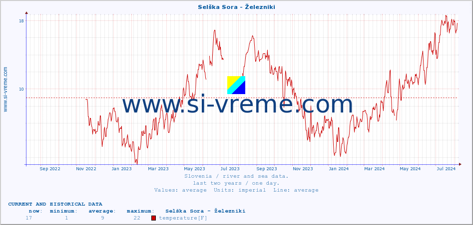  :: Selška Sora - Železniki :: temperature | flow | height :: last two years / one day.