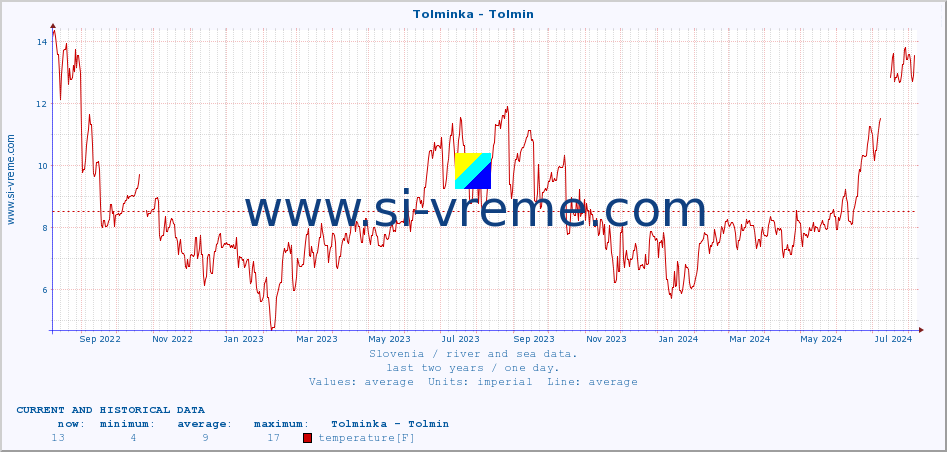  :: Tolminka - Tolmin :: temperature | flow | height :: last two years / one day.