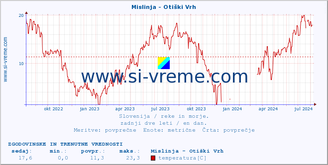 POVPREČJE :: Mislinja - Otiški Vrh :: temperatura | pretok | višina :: zadnji dve leti / en dan.