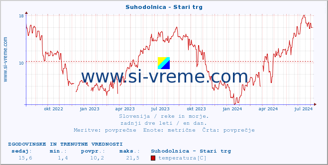 POVPREČJE :: Suhodolnica - Stari trg :: temperatura | pretok | višina :: zadnji dve leti / en dan.