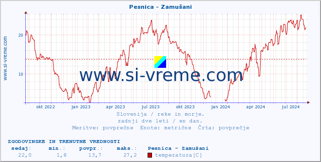 POVPREČJE :: Pesnica - Zamušani :: temperatura | pretok | višina :: zadnji dve leti / en dan.