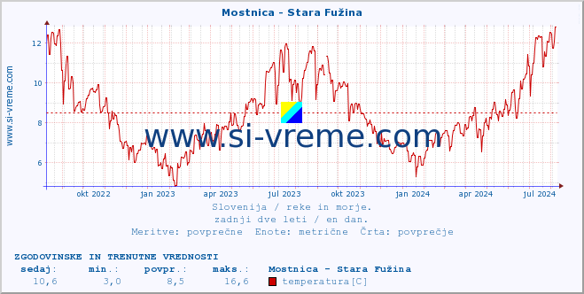 POVPREČJE :: Mostnica - Stara Fužina :: temperatura | pretok | višina :: zadnji dve leti / en dan.