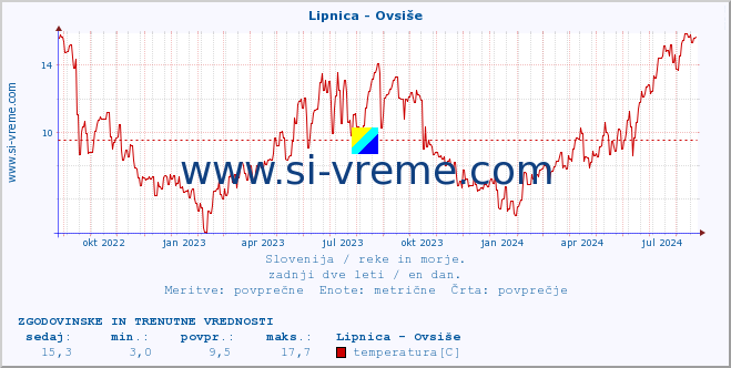 POVPREČJE :: Lipnica - Ovsiše :: temperatura | pretok | višina :: zadnji dve leti / en dan.