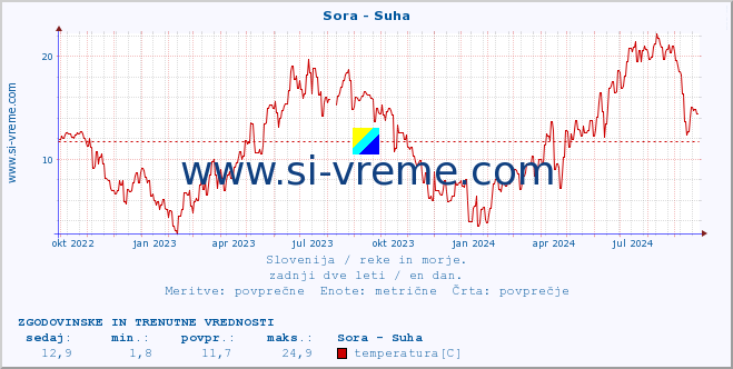 POVPREČJE :: Sora - Suha :: temperatura | pretok | višina :: zadnji dve leti / en dan.