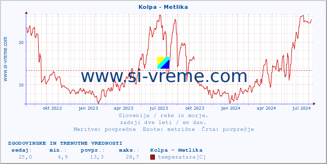 POVPREČJE :: Kolpa - Metlika :: temperatura | pretok | višina :: zadnji dve leti / en dan.