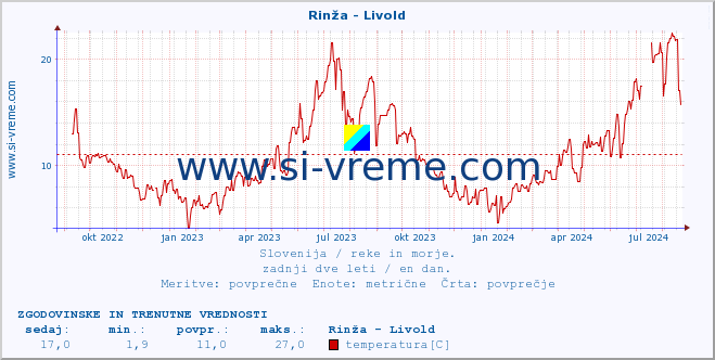 POVPREČJE :: Rinža - Livold :: temperatura | pretok | višina :: zadnji dve leti / en dan.