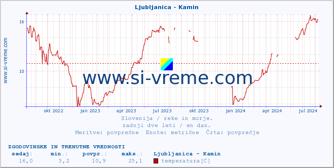 POVPREČJE :: Ljubljanica - Kamin :: temperatura | pretok | višina :: zadnji dve leti / en dan.