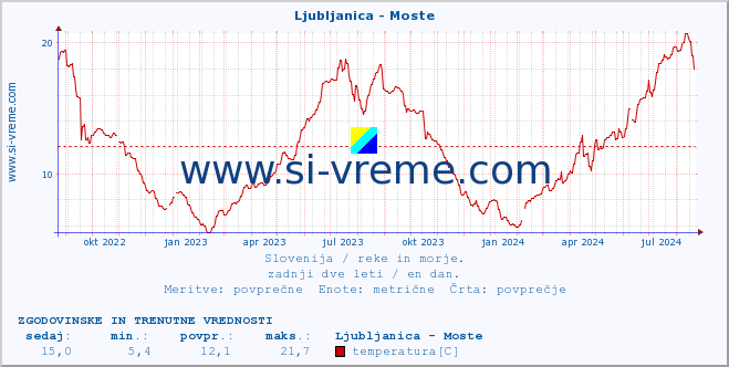 POVPREČJE :: Ljubljanica - Moste :: temperatura | pretok | višina :: zadnji dve leti / en dan.