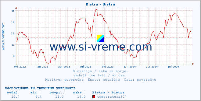 POVPREČJE :: Bistra - Bistra :: temperatura | pretok | višina :: zadnji dve leti / en dan.