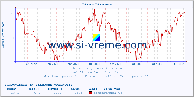 POVPREČJE :: Iška - Iška vas :: temperatura | pretok | višina :: zadnji dve leti / en dan.