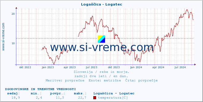 POVPREČJE :: Logaščica - Logatec :: temperatura | pretok | višina :: zadnji dve leti / en dan.