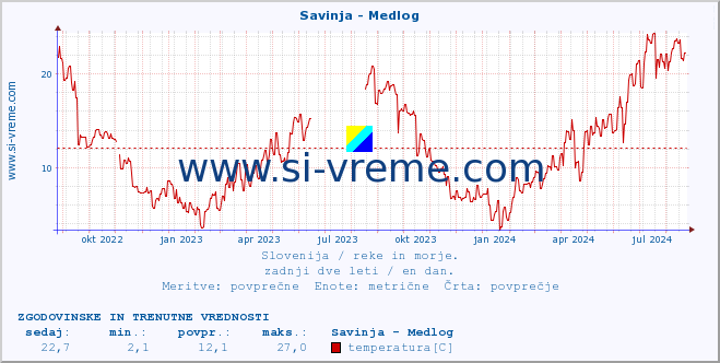 POVPREČJE :: Savinja - Medlog :: temperatura | pretok | višina :: zadnji dve leti / en dan.