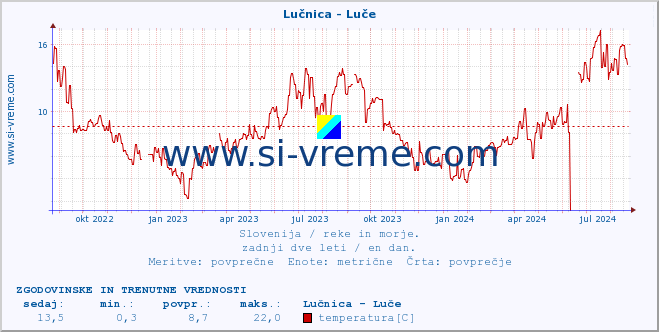 POVPREČJE :: Lučnica - Luče :: temperatura | pretok | višina :: zadnji dve leti / en dan.