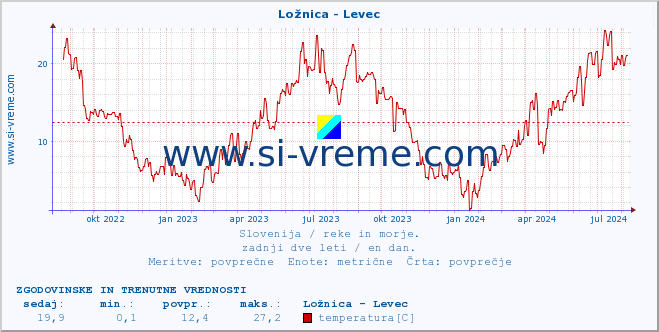 POVPREČJE :: Ložnica - Levec :: temperatura | pretok | višina :: zadnji dve leti / en dan.