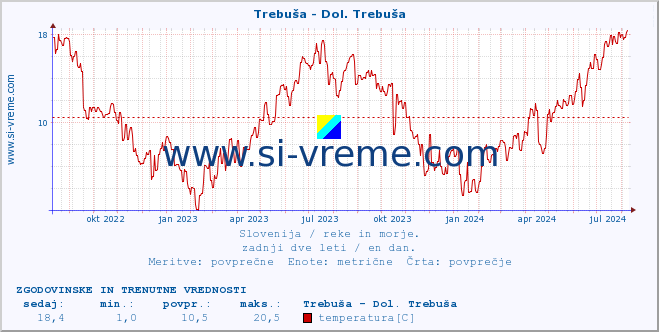 POVPREČJE :: Trebuša - Dol. Trebuša :: temperatura | pretok | višina :: zadnji dve leti / en dan.