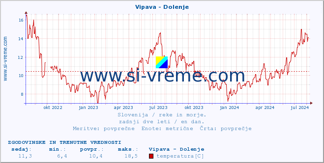 POVPREČJE :: Vipava - Dolenje :: temperatura | pretok | višina :: zadnji dve leti / en dan.